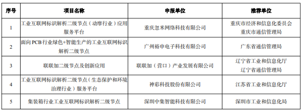 工信部公示2022年工业互联网试点示范名单