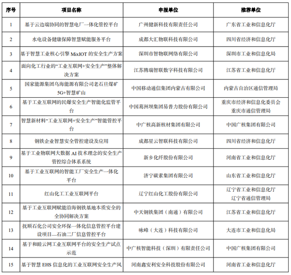 工信部公示2022年工业互联网试点示范名单