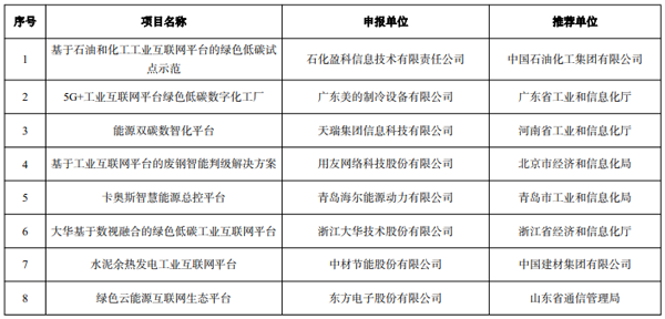工信部公示2022年工业互联网试点示范名单