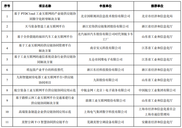 工信部公示2022年工业互联网试点示范名单