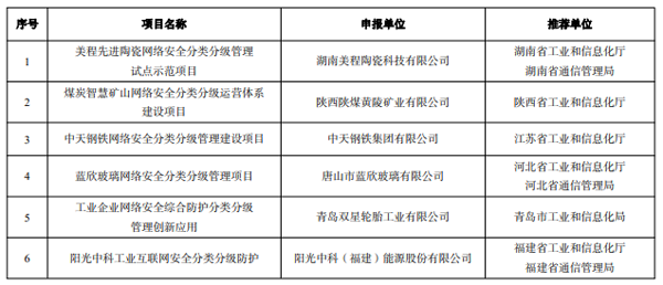 工信部公示2022年工业互联网试点示范名单