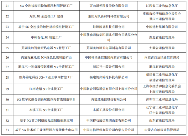工信部公示2022年工业互联网试点示范名单