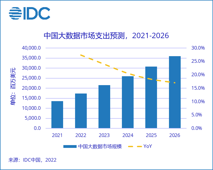 IDC：预计2026年中国大数据总体市场规模将超359亿美元