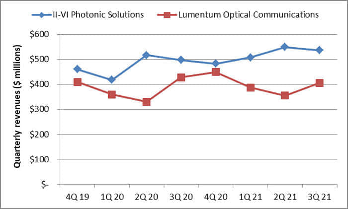 LightCounting：供应链短缺或将持续到2022年底