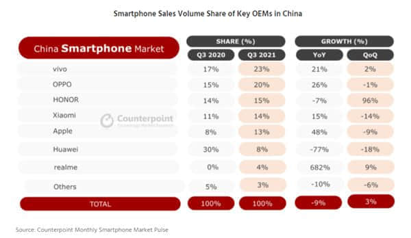 荣耀重回中国智能手机市场前三 96%增速领跑苹果等对手