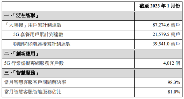 中国联通1月净增5G套餐用户307万户 累计达2.16亿户