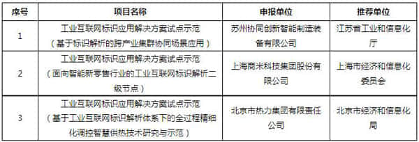 工信部公布2021年工业互联网试点示范项目名单