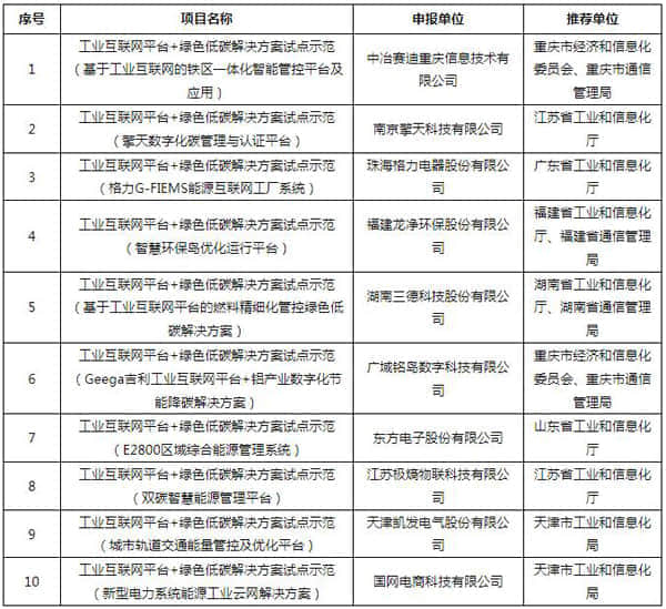 工信部公布2021年工业互联网试点示范项目名单