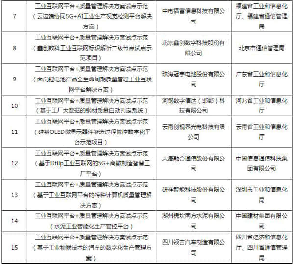 工信部公布2021年工业互联网试点示范项目名单
