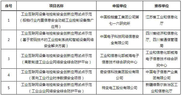 工信部公布2021年工业互联网试点示范项目名单