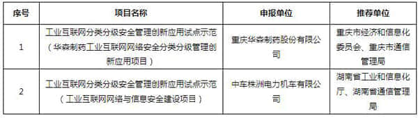 工信部公布2021年工业互联网试点示范项目名单