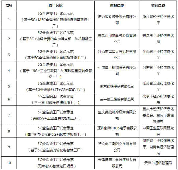 工信部公布2021年工业互联网试点示范项目名单
