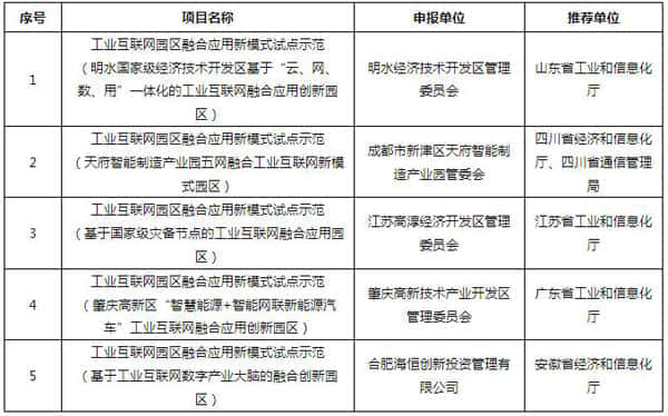 工信部公布2021年工业互联网试点示范项目名单