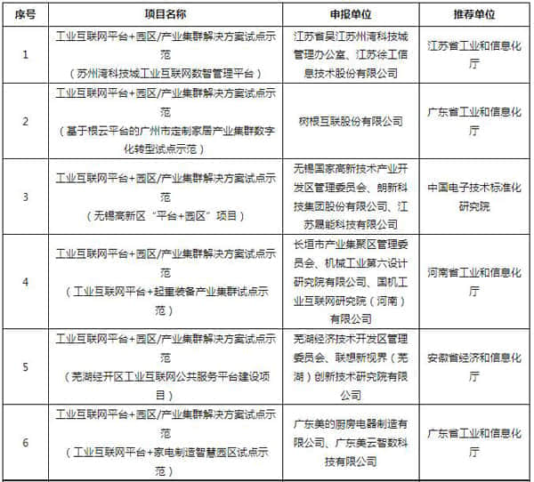 工信部公布2021年工业互联网试点示范项目名单