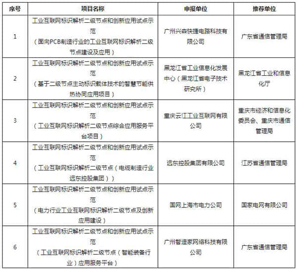 工信部公布2021年工业互联网试点示范项目名单