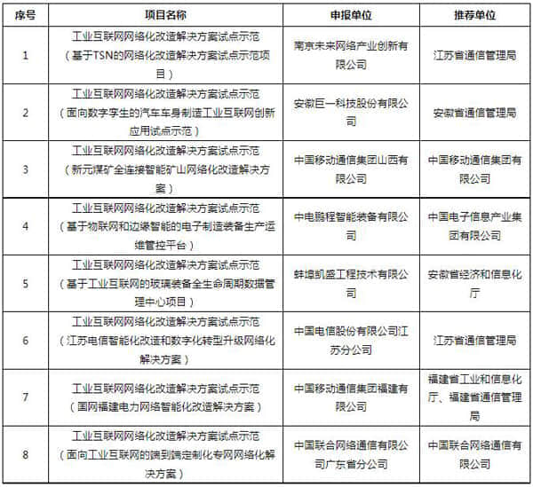 工信部公布2021年工业互联网试点示范项目名单
