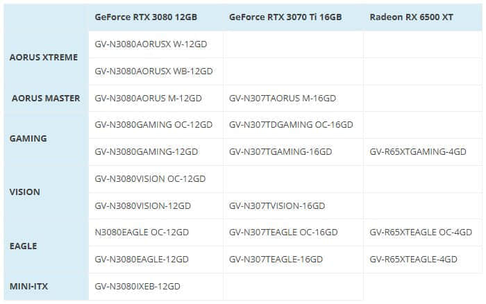 Gigabyte RTX 3080 12GB、3070 Ti 16GB与RX 6500 XT 4GB显卡曝光