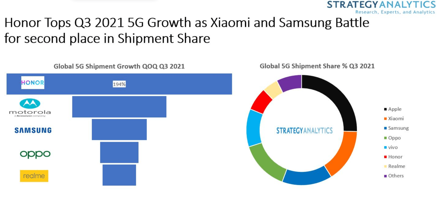 SA：2021年第三季度5G手机销量：苹果第一小米第二