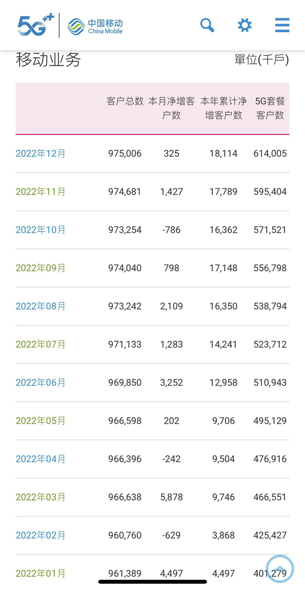 中国移动12月净增5G套餐用户1860万户 累计达6.14亿户