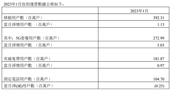 中国电信1月净增5G用户503万户 累计达2.73亿户