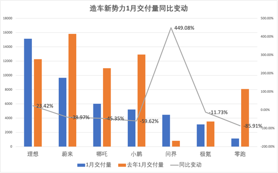 极氪“膝盖斩”、零跑“脚踝斩”：1月新势力交付分化，环比大降