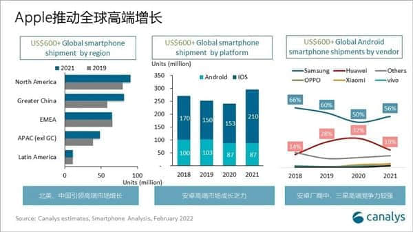 2021年手机平均售价上涨10%