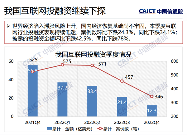 中国信通院：全球互联网投融资持续下降