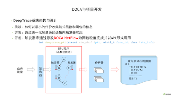 更多API的新版本+免费开发环境，英伟达DOCA让创新想法加速落地