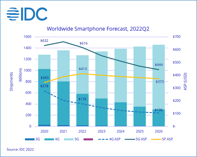 IDC：预估今年全球智能手机出货量下降6.5%至12.7亿支，涨价6.3%