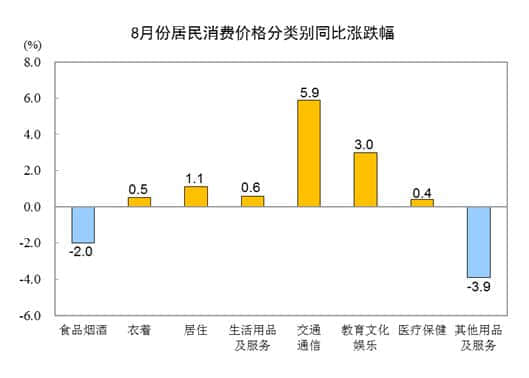 吃起来！8月猪肉价格同比下降44.9%