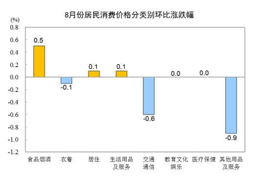 吃起来！8月猪肉价格同比下降44.9%