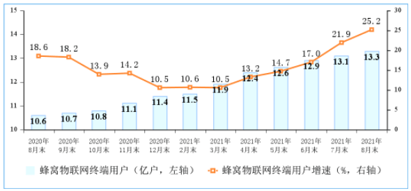 三大运营商蜂窝物联网终端用户已达13.3亿户 比上年末净增1.9亿户