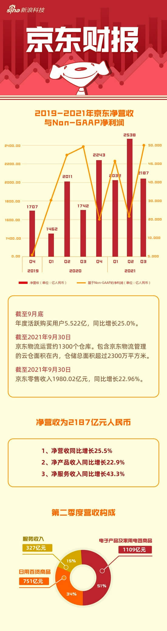 一图看懂京东2021年Q3财报：净利润50亿元