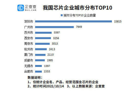 我国现存芯片相关企业8.64万家：深圳最多、广州第二、苏州第三