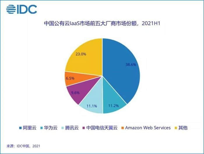 IDC：2021上半年，中国电信天翼云市场份额保持增长