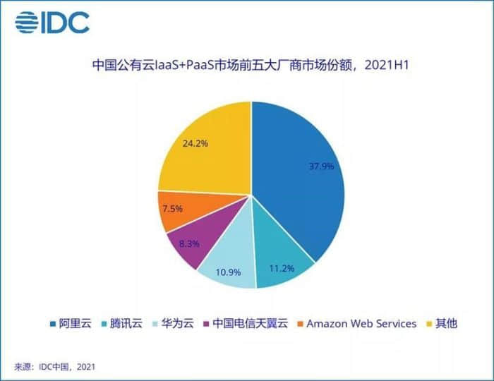 IDC：2021上半年，中国电信天翼云市场份额保持增长
