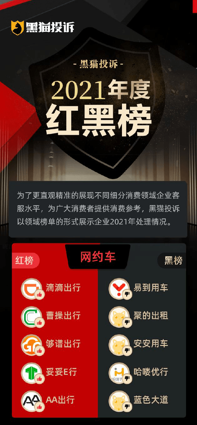 3.15 | 网约车投诉红黑榜出炉 易到用车居榜首
