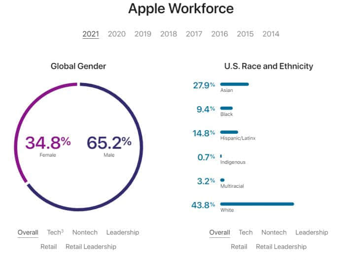 苹果公司最新的包容性和多样性报告显示其员工队伍日益多元化
