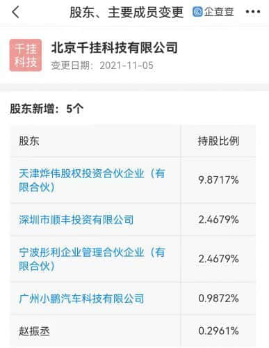 小鹏汽车投资千挂科技，后者经营范围含汽车租赁等
