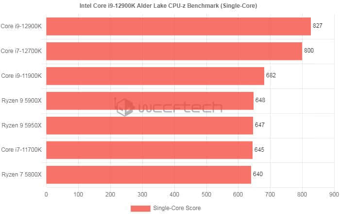 QS版i9-12900K 单核/多线程性能与R9-5950X相当