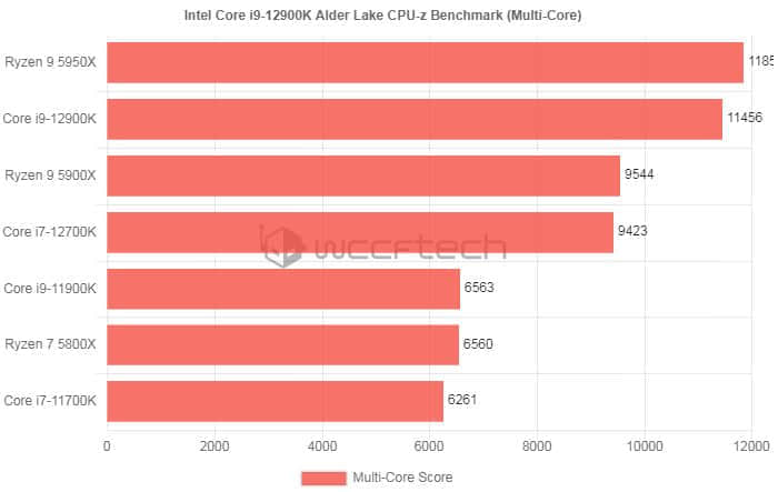 QS版i9-12900K 单核/多线程性能与R9-5950X相当