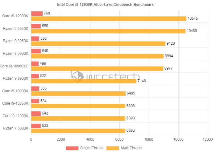 QS版i9-12900K 单核/多线程性能与R9-5950X相当