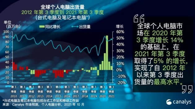 受供应端及物流端影响 Q3全球个人电脑市场仅增长5%