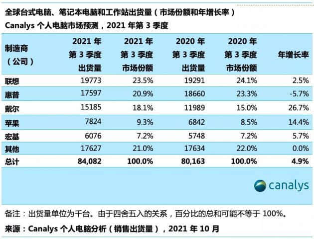 受供应端及物流端影响 Q3全球个人电脑市场仅增长5%