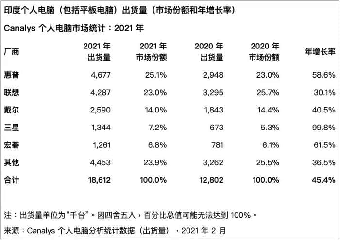 2021年印度个人电脑市场出货量1860万台