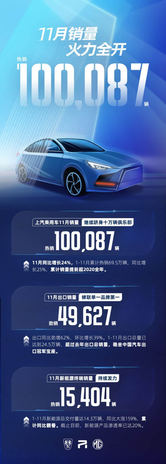 上汽乘用车：1-11 月新能源总交付量达 14.3 万辆