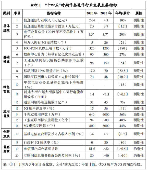 工信部印发“十四五”信息通信行业发展规划