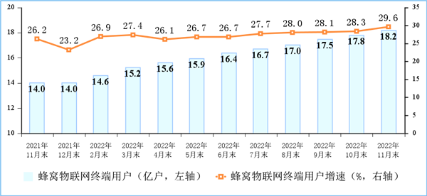 工信部：5G移动电话用户达5.42亿户
