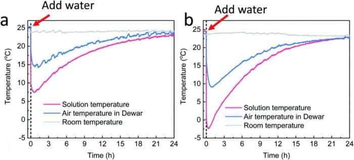 科学家研发简易冷却系统 不用电气实现强大制冷效果