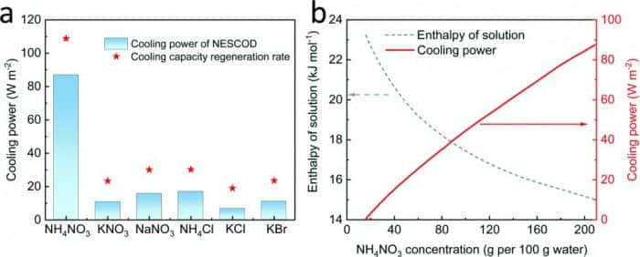 科学家研发简易冷却系统 不用电气实现强大制冷效果